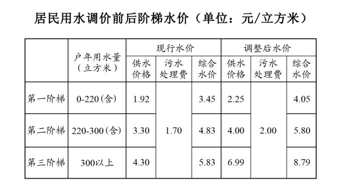 上海城区水费阶梯收费标准2022
